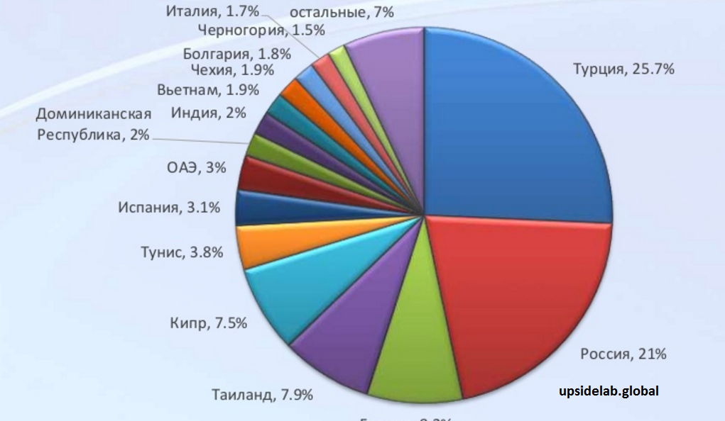 Статистика. Виды туризма диаграмма. Статистика турагентства. Туристическое агентство диаграмма.