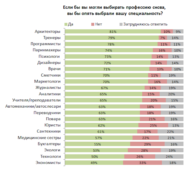 Максимальное количество специальностей. Популярные профессии. Востребованные специальности. Рейтинг профессий. Распространенные профессии.