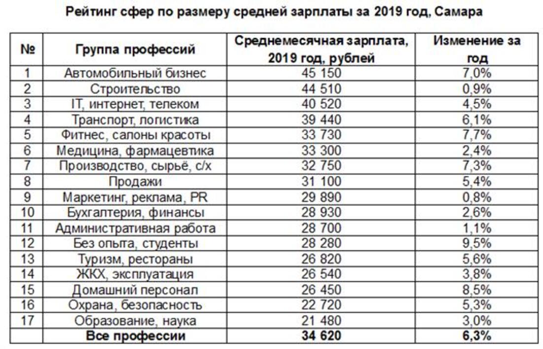 Сколько зарабатывает средний петербуржец в 2023 году - актуальные данные по профессиям из рос, зарплаты учителей, врачей, юристов в спб