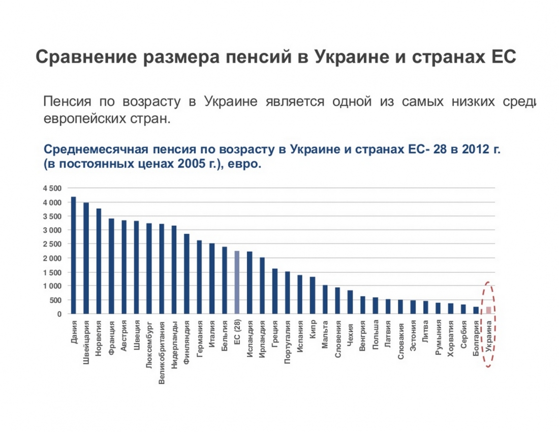 Возраст украины. Средний размер пенсии в России. Среднемесячная пенсия на Украине. Средняя пенсия в Украине в долларах. Средний размер пенсии на Украине.