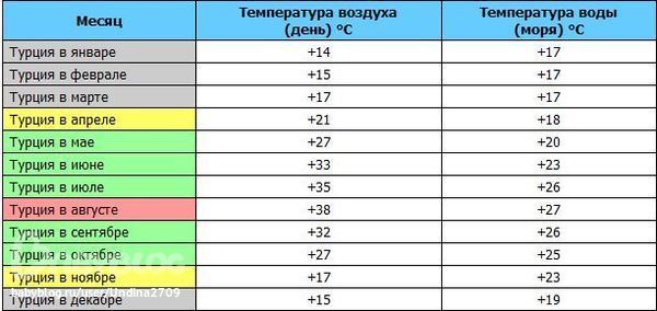 Карта погоды в турции по месяцам