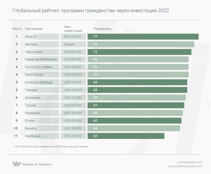 Гражданство болгарии за инвестиции: новые условия программы - гражданин