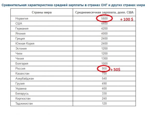 Средняя зарплата в корее: уровень жизни, налоги и высокооплачиваемые профессии