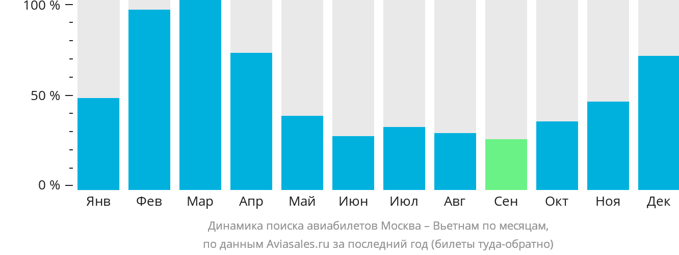 Сколько времени нужно на перелет ???? до вьетнама ????