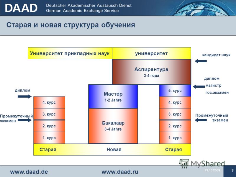 Схема немецкого образования