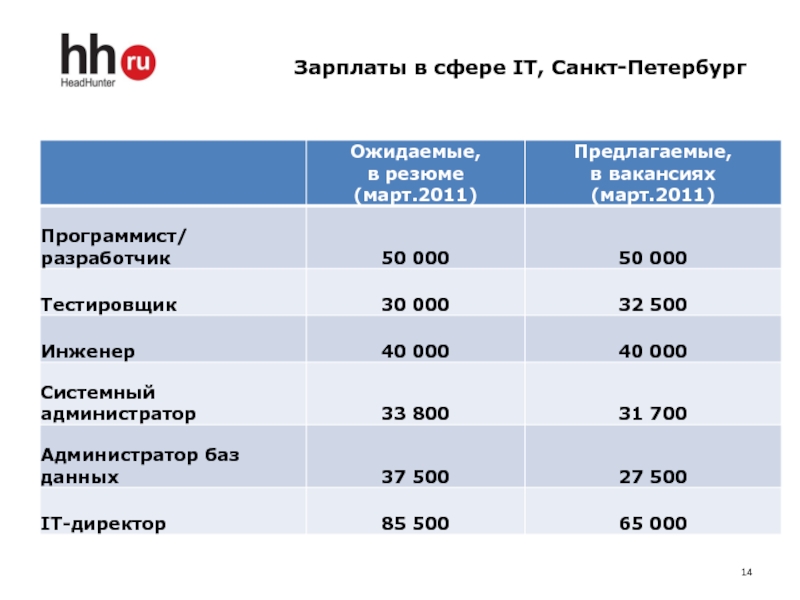 Руководитель проекта средняя зарплата