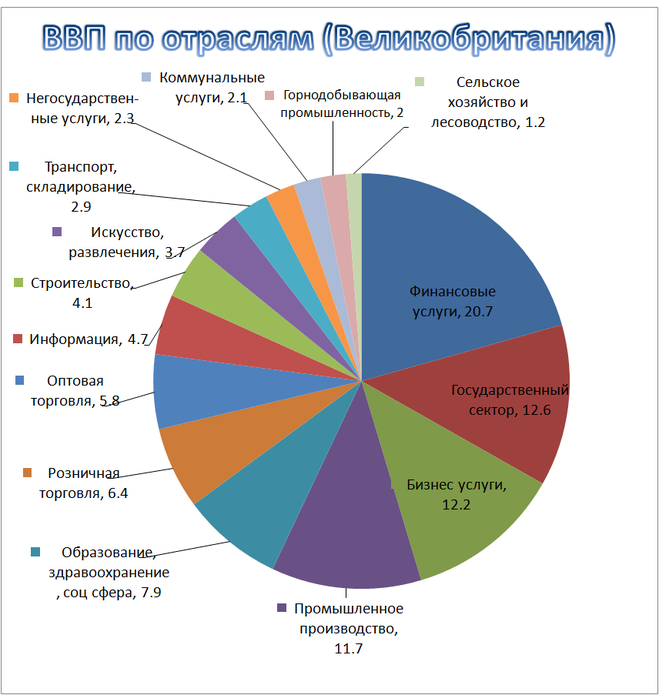 Диаграмма мировая экономика