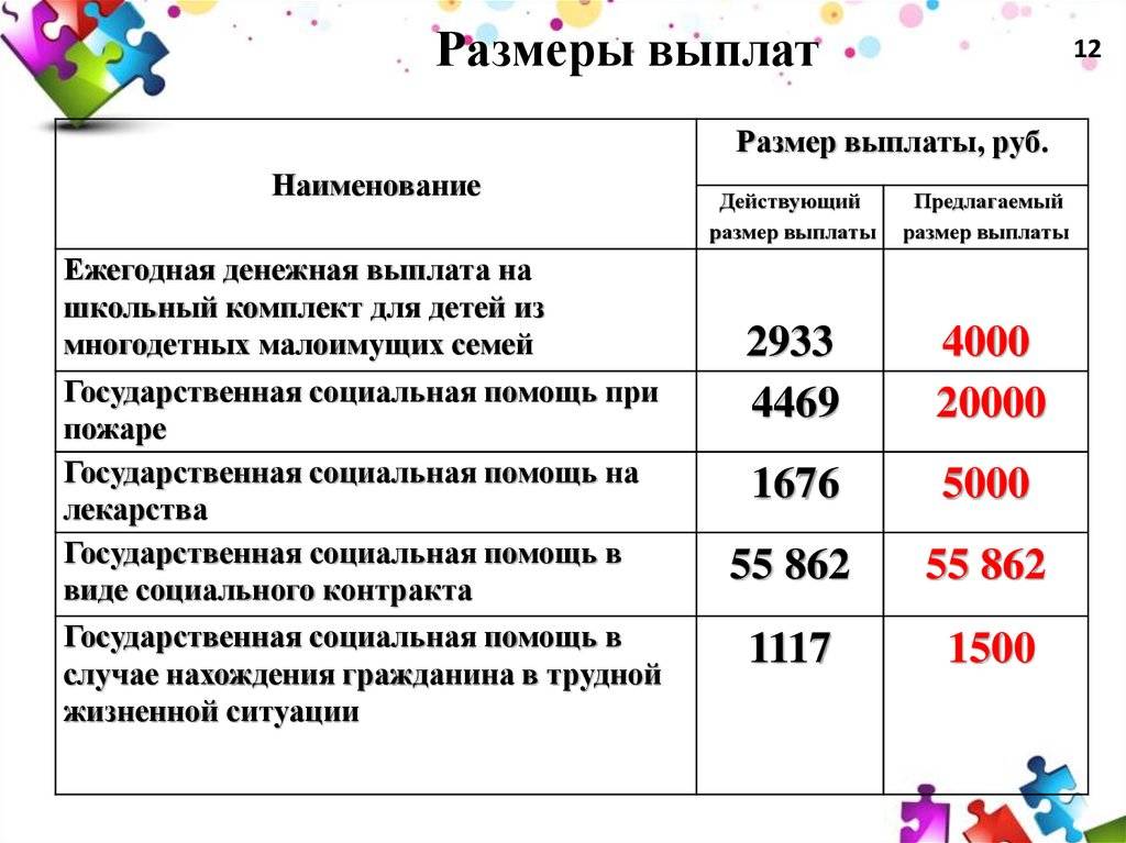 Гсп расшифровка. Выплата социальных пособий малоимущим семьям. Размер социальных пособий. Выплаты на детей малоимущим. Сумма пособия малоимущим семьям.