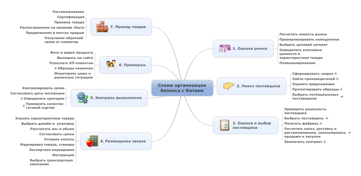 Основы ведения бизнеса в китае