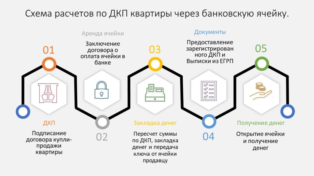 Схема продажи квартиры