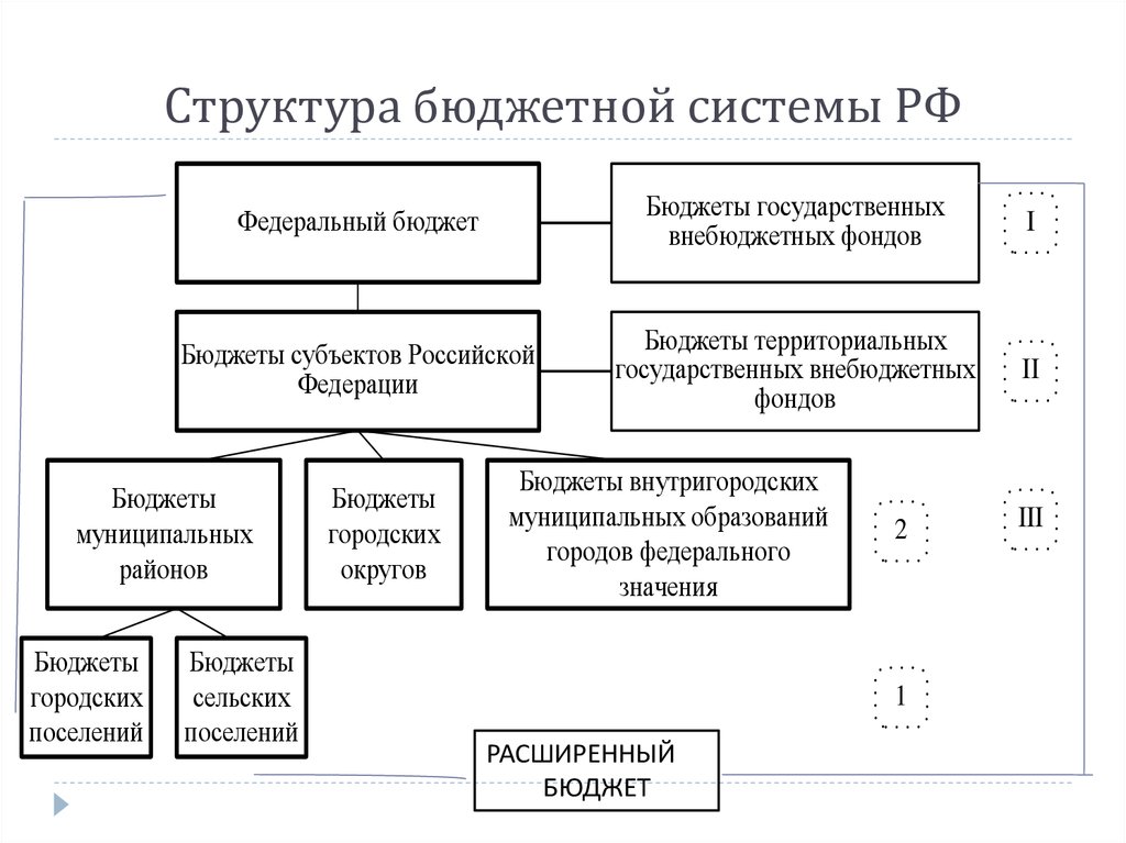 Структура бюджетного законодательства рф схема