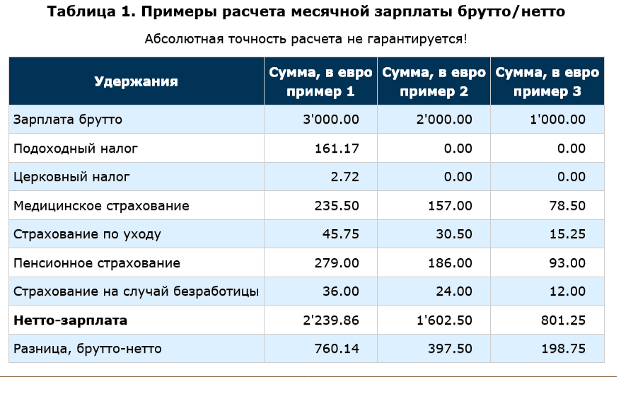 Зп в израиле. Налогообложение заработной платы. Сумма налогов с заработной платы. Какой процент удерживается с зарплаты. Налоги уплачиваемые с заработной платы.