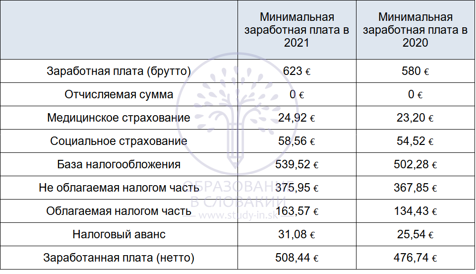 Заработная плата 2020. Минимальная заработная плата. Минимальная заработная плата 2021. Минимальный оклад труда в 2022. Минималка зарплата.