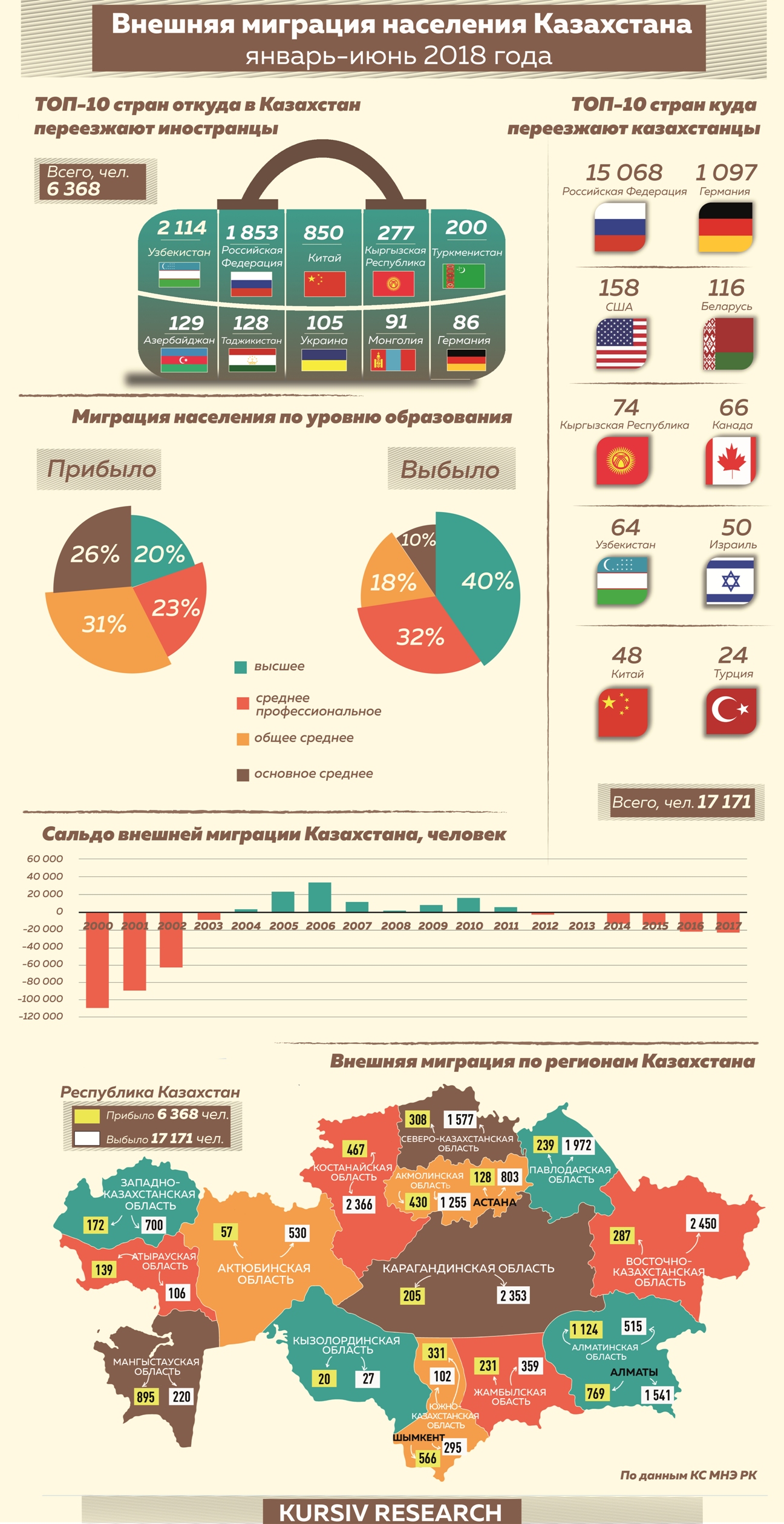 Эмигрировали в казахстан. Казахстан миграция. Миграция населения в Казахстане. Внешняя миграция.