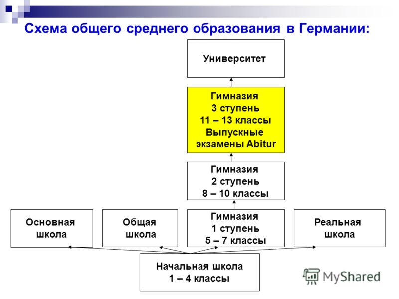 Выше схема. Система образования в Германии схема. Схема образования ФРГ. Ступени образования в Германии схема. Система высшего образования в Германии схема.