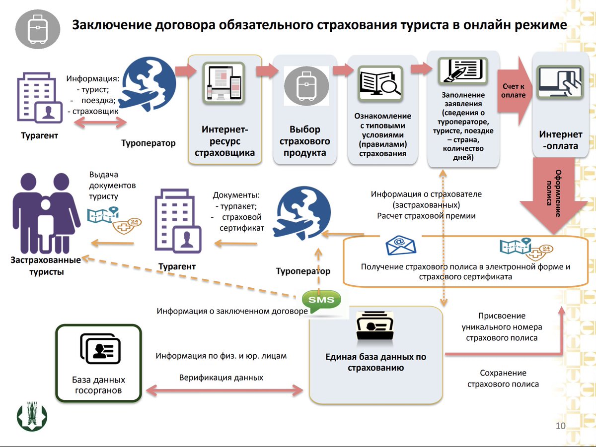 База страховых. Обязательное страхование туристов. Виды страхования в туризме. Программы страхования туристов. Страховые программы в туризме.