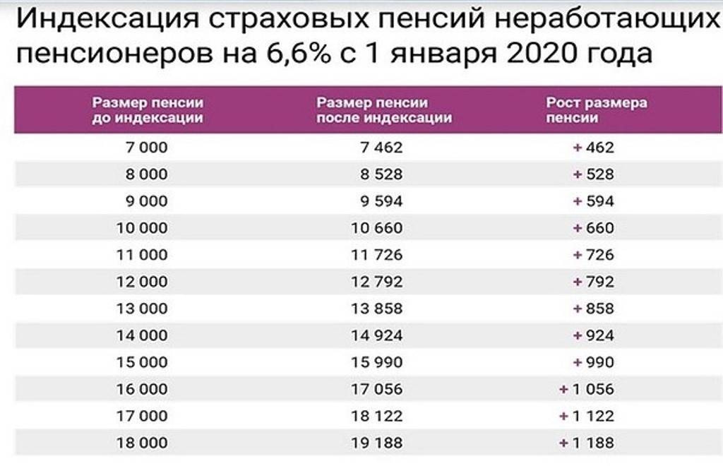 Индексация пенсий работающим пенсионерам новости на сегодня