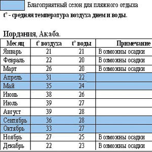 Иордания: погода и климат в иордании