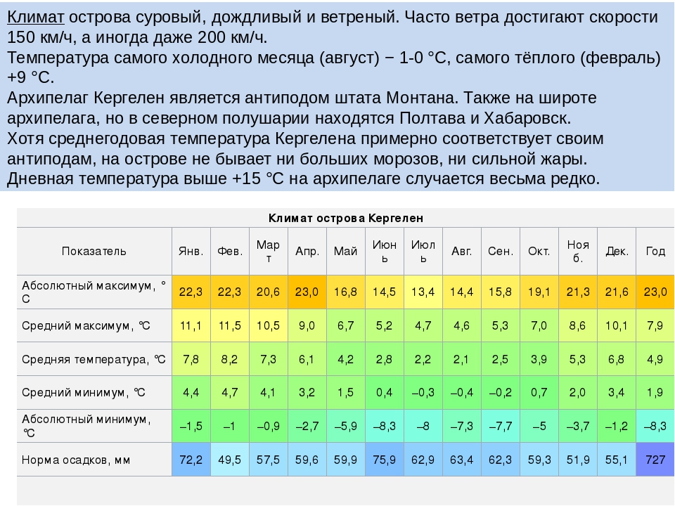 Самый теплый и влажный. Климат. Среднемесячная температура воздуха. Среднегодовая температура воздуха. Таблица средних температур.