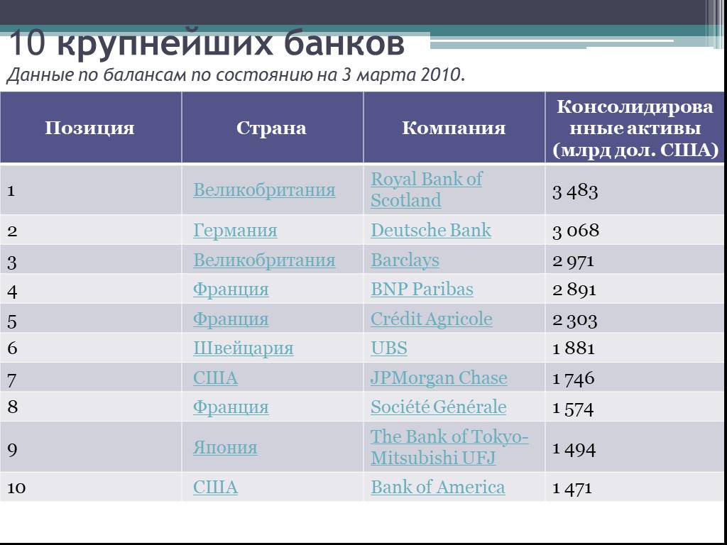 Операции крупных банков