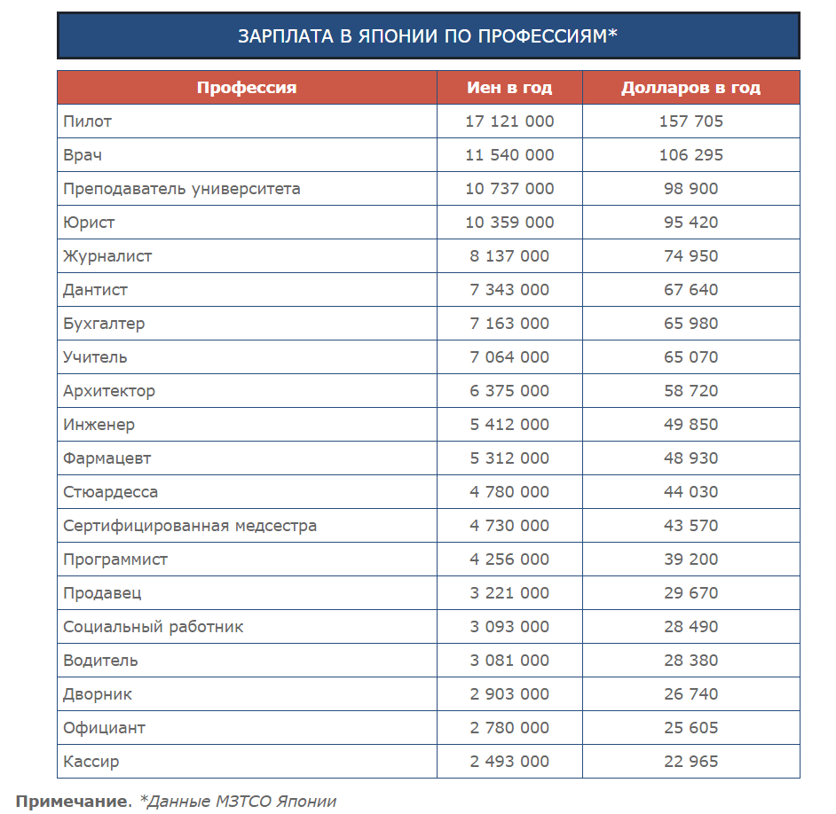 Средняя зарплата в дании по профессиям в 2023 году