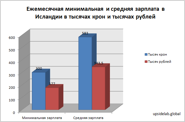 Средняя заработная плата в Исландии