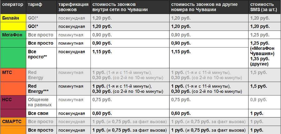 Сим карта с поминутной тарификацией