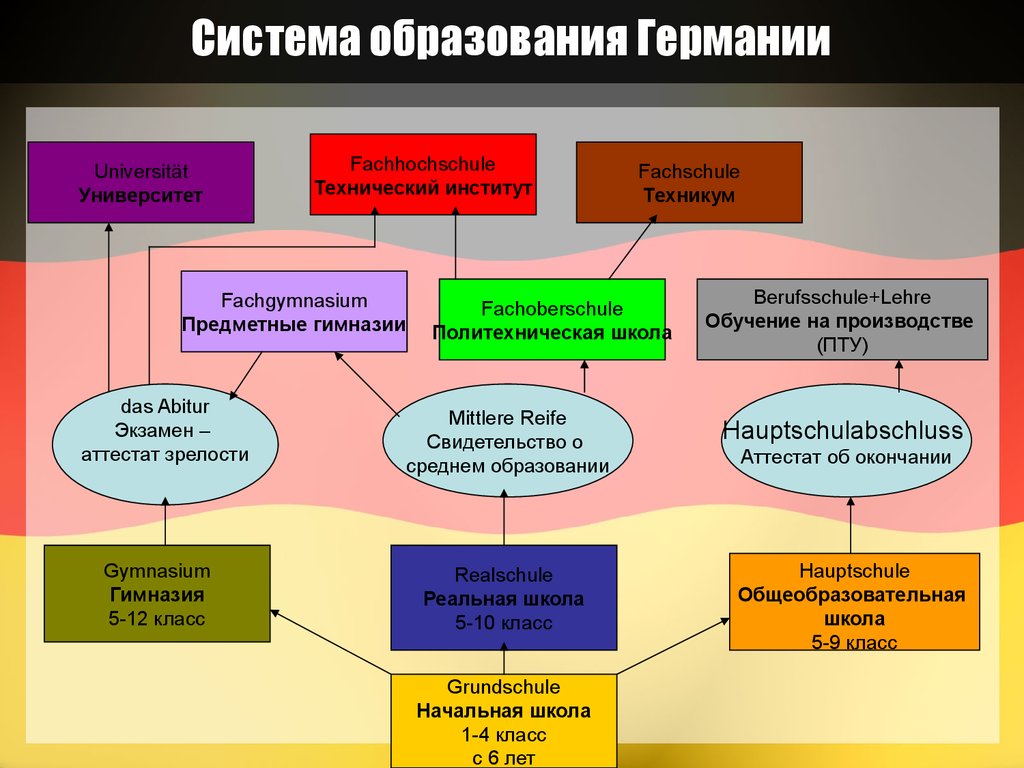 Дошкольное образование в германии презентация