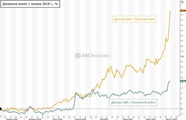 Турецкий курс к рублю. Турецкая Лира динамика за год. Турецкая Лира к рублю график. График падения турецкой Лиры. Динамика курса турецкой Лиры.