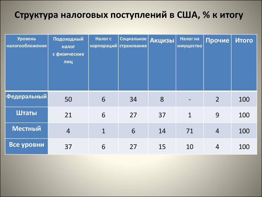 Корпоративный налог в сша распределяется по схеме