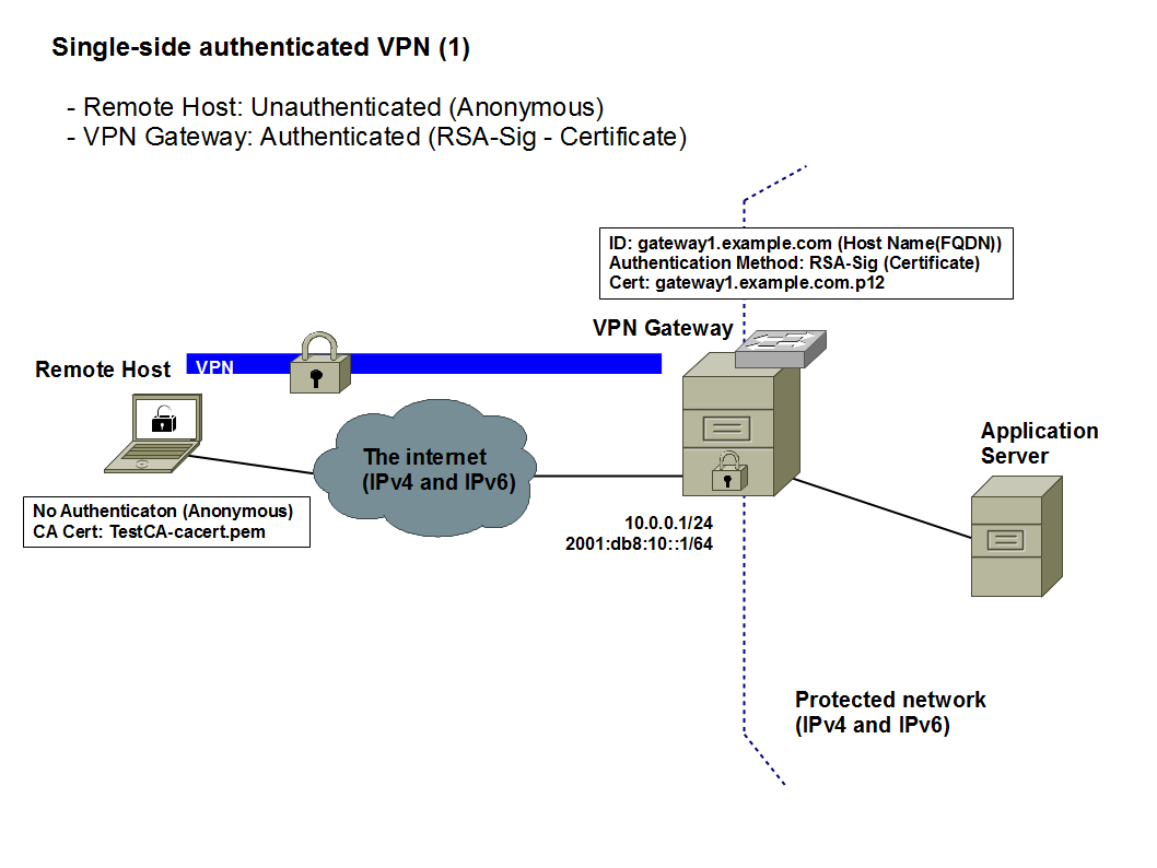 Vpn шлюз. Схемы сети IPSEC VPN. VPN схема подключения. Корпоративная сеть через VPN шлюз. Схема работы впн.