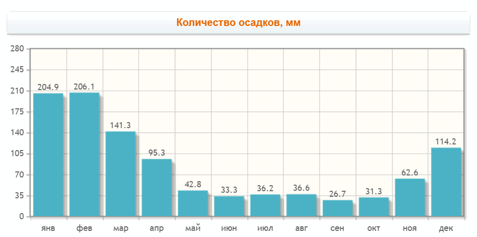 Погода и сезоны на маврикии по месяцам. когда лучше отдыхать?