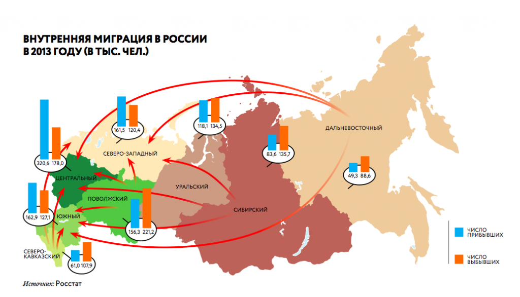 На основе анализа данных рисунка укажите основной поток миграции магаданской области