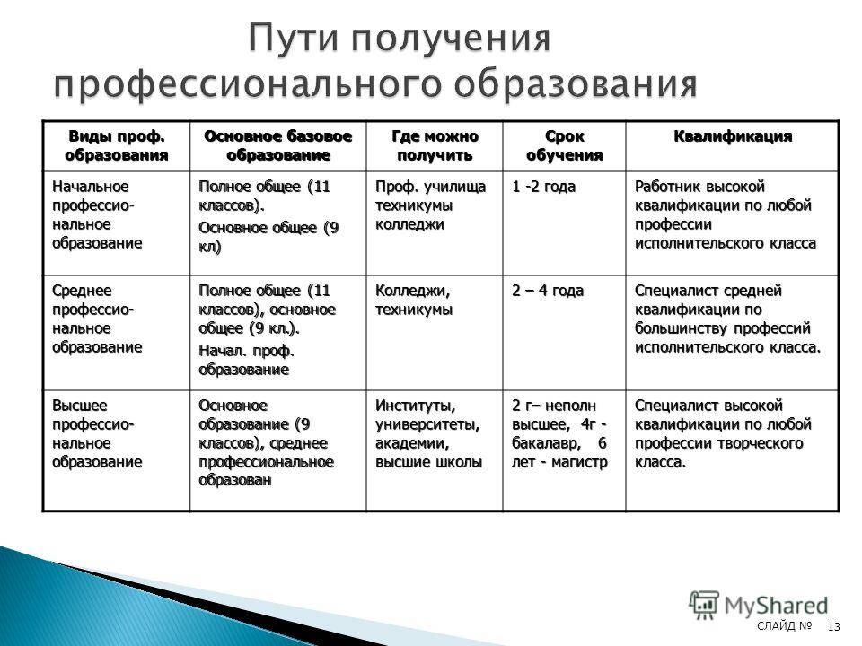 Виды профессионального образования. Пути получения образования. Пути получения проф образования. Схема получения профессионального образования. Пути получения профессии и образования.