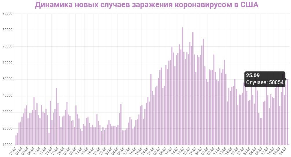 Америке статистика. Динамика новых случаев коронавируса.