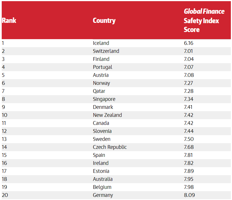 Топ 10 самых безопасных стран мира