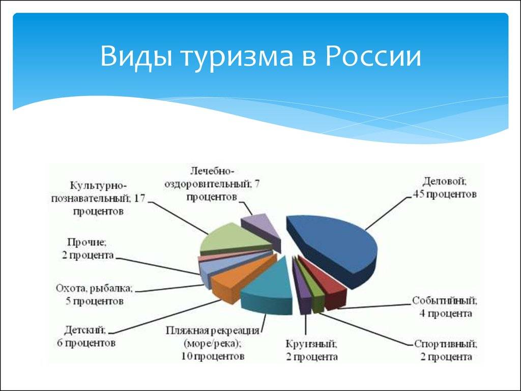 10 лучших направлений для бюджетного отдыха в россии. | one urban channel | дзен
