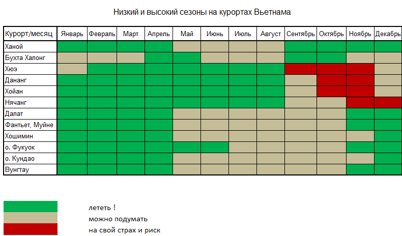 Когда лучше ехать отдыхать во вьетнам?