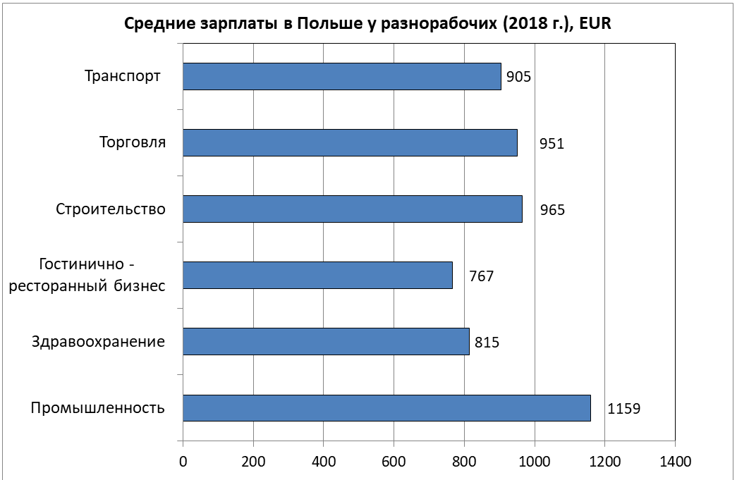 Средняя и минимальная зарплата в Польше по профессиям