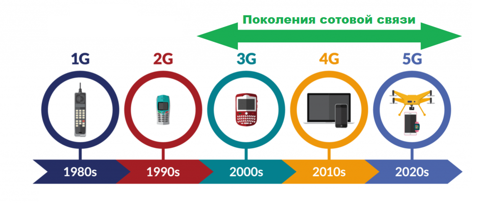 Скорость передачи данных мобильного интернета. Поколения сотовой связи 2g 3g и 4g. Сети сотовой связи 2g 3g 4g. 4g стандарты сотовой сети. Сотовая связь 1g 2g 3g 4g 5g.