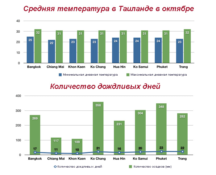 Тайланд погода в июле 2024. Погода в Тайланде в октябре. Тайланд погода. Температура в Таиланде. Температура в Тайланде зимой.