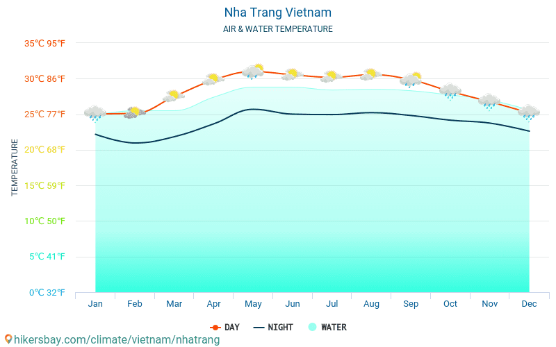 Температура воды и воздуха во вьетнаме по месяцам