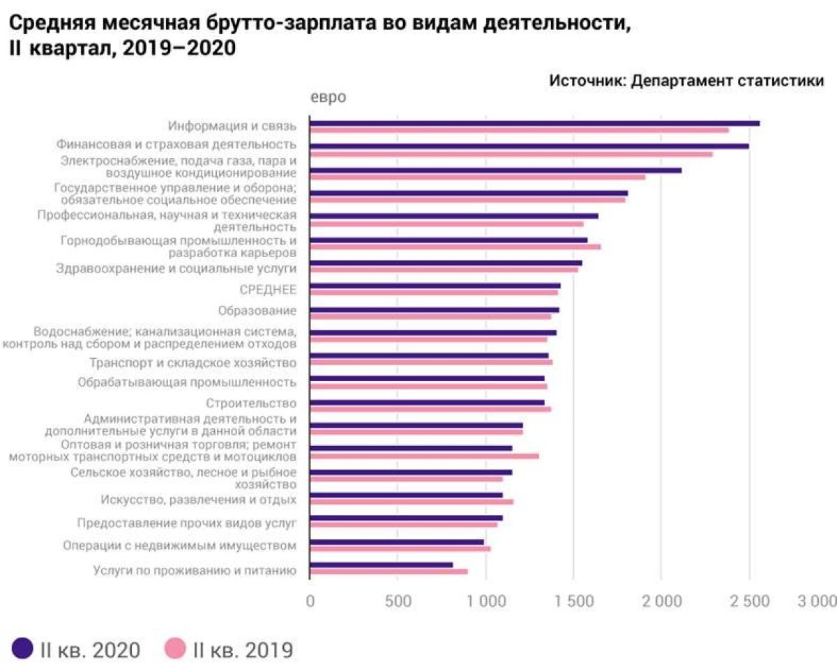 Средняя зарплата в эстонии по профессиям в 2023 году