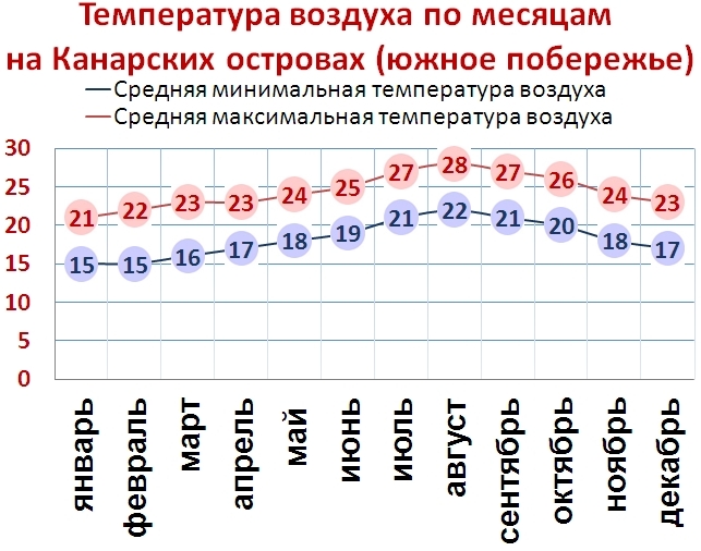 Самый комфортный отдых на тенерифе: погода по месяцам