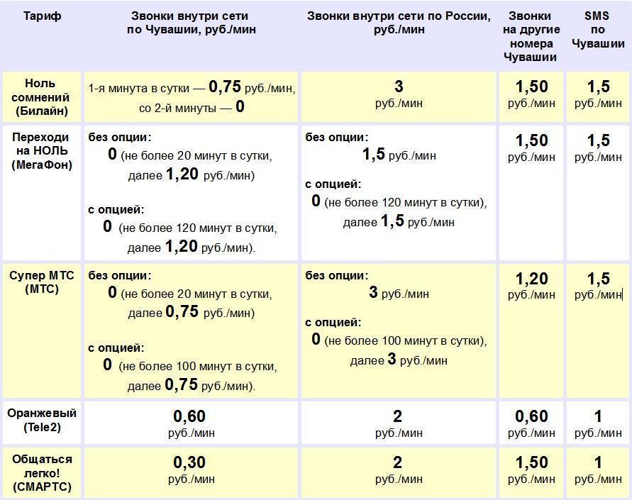 Тарифные планы гпб мобайл