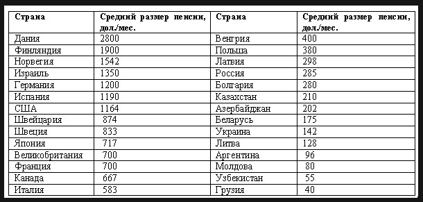 Пенсии по странам мира