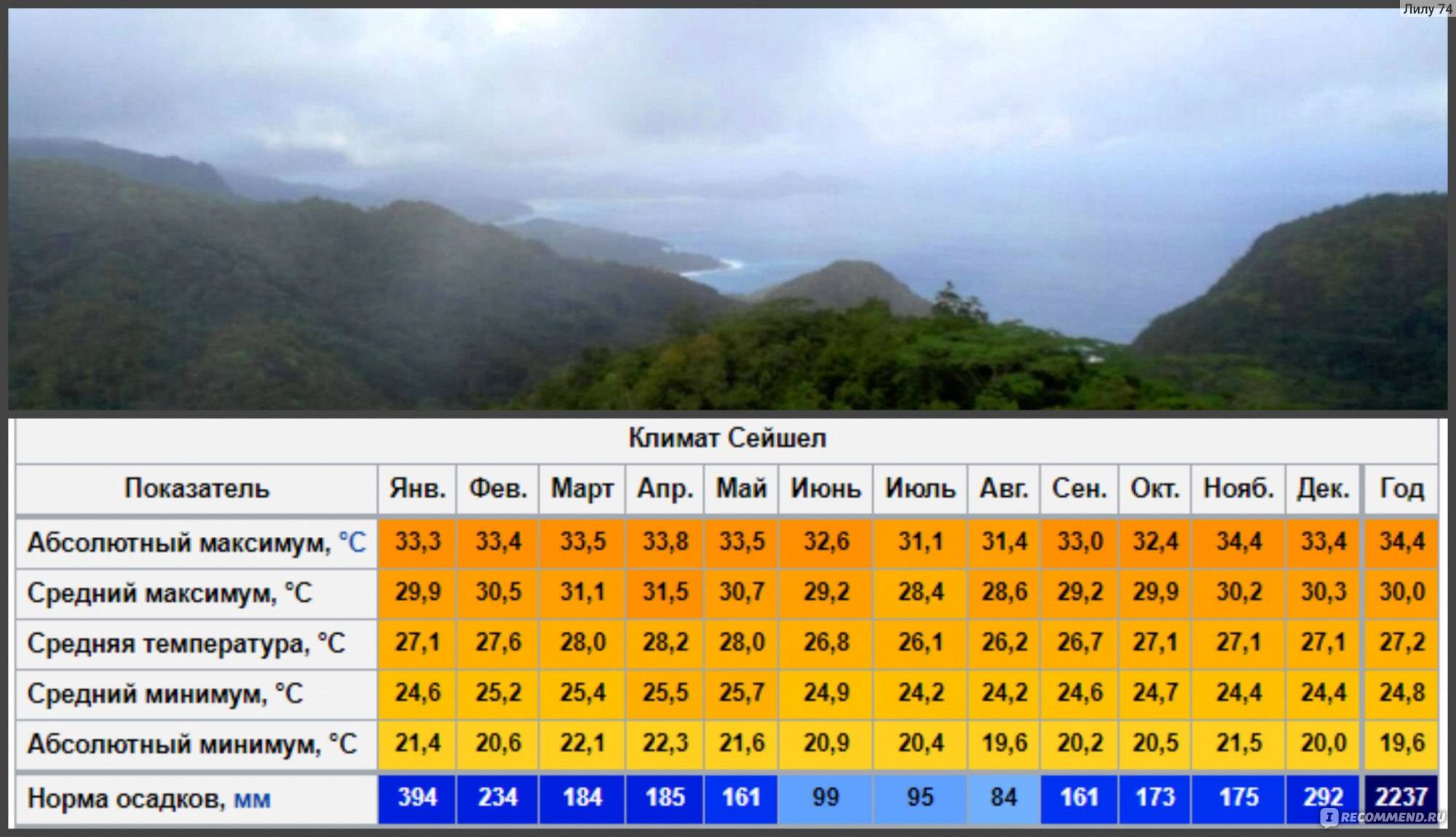 Температура воды в кемере в апреле. Сейшелы климат. Климат Кемера по месяцам. Сейшелы климат по месяцам. Климат Сейшельских островов по месяцам.