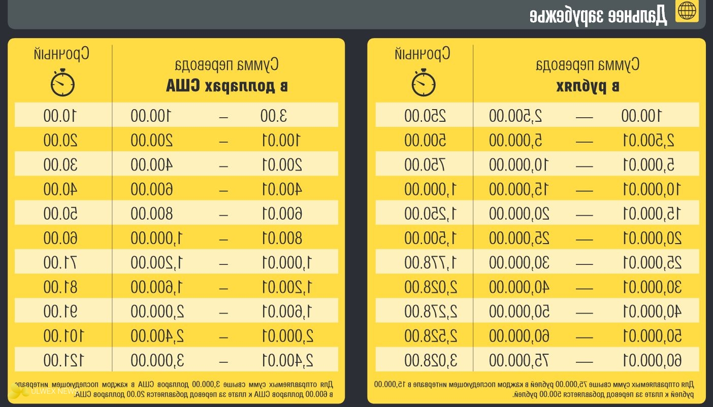 Сколько денег положено. Процент вестерн Юнион. Western Union комиссия. Western Union Россия. Комиссия по вестерн Юнион в долларах.