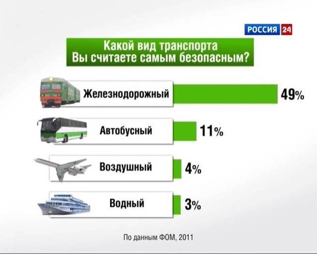 Какой самый безопасный вид транспорта: самолет, автобус или поезд? - globalsib