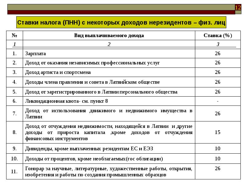 Налоги с нерезидентов | правильная аренда